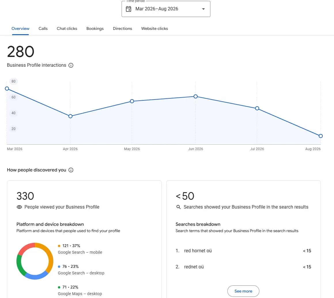 Статистика профиля компании в Google: взаимодействия, просмотры и поисковые запросы, которые привели к профилю